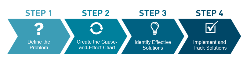Apollo Root Cause Analysis methodology™ 4 step process